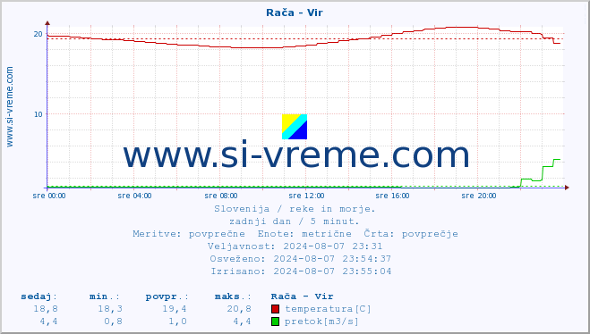 POVPREČJE :: Rača - Vir :: temperatura | pretok | višina :: zadnji dan / 5 minut.