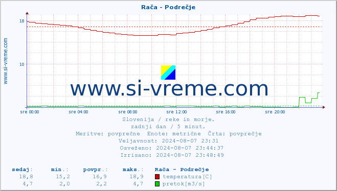 POVPREČJE :: Rača - Podrečje :: temperatura | pretok | višina :: zadnji dan / 5 minut.