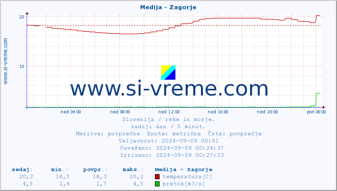 POVPREČJE :: Medija - Zagorje :: temperatura | pretok | višina :: zadnji dan / 5 minut.