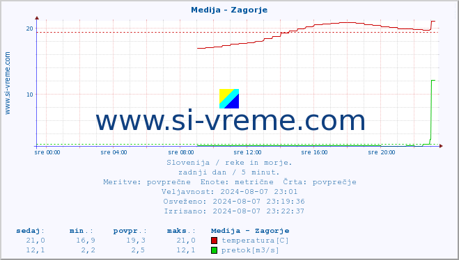 POVPREČJE :: Medija - Zagorje :: temperatura | pretok | višina :: zadnji dan / 5 minut.