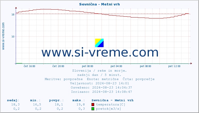 POVPREČJE :: Sevnična - Metni vrh :: temperatura | pretok | višina :: zadnji dan / 5 minut.