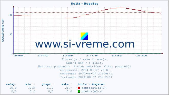 POVPREČJE :: Sotla - Rogatec :: temperatura | pretok | višina :: zadnji dan / 5 minut.