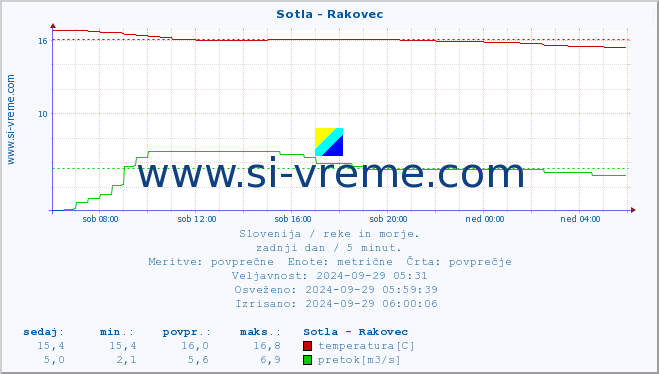 POVPREČJE :: Sotla - Rakovec :: temperatura | pretok | višina :: zadnji dan / 5 minut.