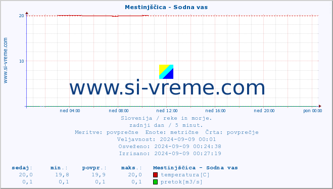 POVPREČJE :: Mestinjščica - Sodna vas :: temperatura | pretok | višina :: zadnji dan / 5 minut.