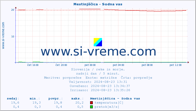 POVPREČJE :: Mestinjščica - Sodna vas :: temperatura | pretok | višina :: zadnji dan / 5 minut.