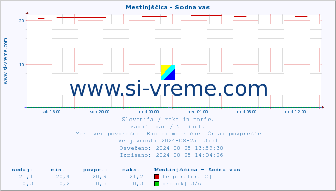 POVPREČJE :: Mestinjščica - Sodna vas :: temperatura | pretok | višina :: zadnji dan / 5 minut.