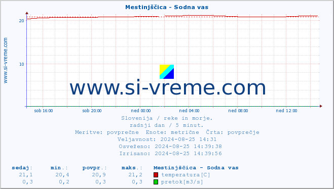 POVPREČJE :: Mestinjščica - Sodna vas :: temperatura | pretok | višina :: zadnji dan / 5 minut.