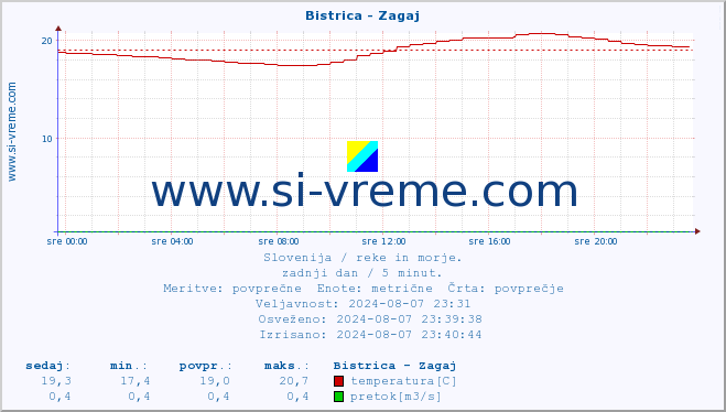 POVPREČJE :: Bistrica - Zagaj :: temperatura | pretok | višina :: zadnji dan / 5 minut.