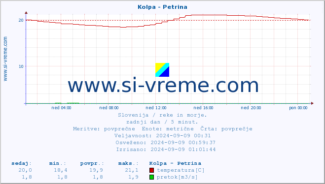 POVPREČJE :: Kolpa - Petrina :: temperatura | pretok | višina :: zadnji dan / 5 minut.