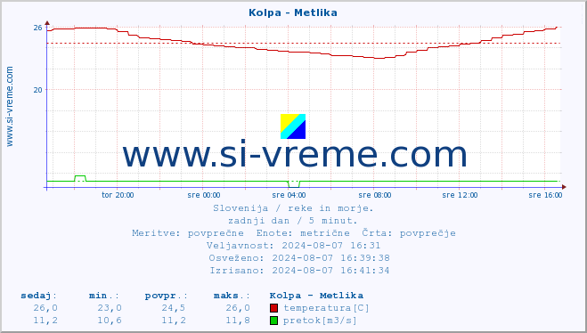 POVPREČJE :: Kolpa - Metlika :: temperatura | pretok | višina :: zadnji dan / 5 minut.