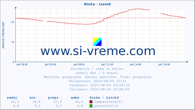 POVPREČJE :: Rinža - Livold :: temperatura | pretok | višina :: zadnji dan / 5 minut.