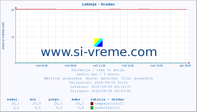 POVPREČJE :: Lahinja - Gradac :: temperatura | pretok | višina :: zadnji dan / 5 minut.