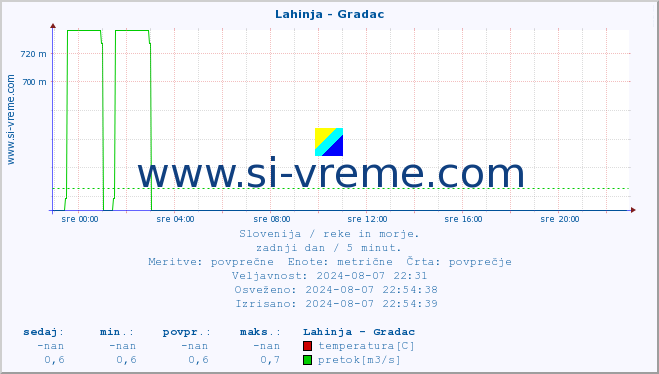 POVPREČJE :: Lahinja - Gradac :: temperatura | pretok | višina :: zadnji dan / 5 minut.