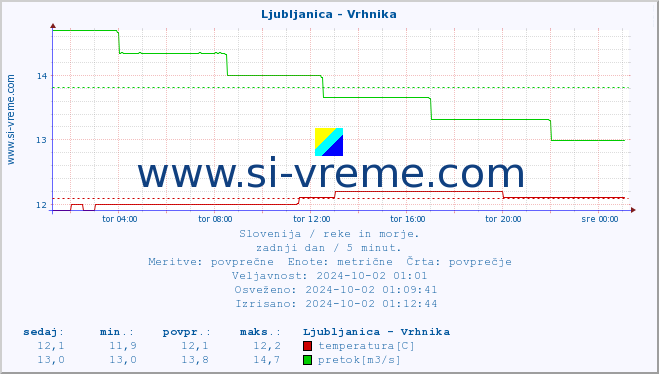 POVPREČJE :: Ljubljanica - Vrhnika :: temperatura | pretok | višina :: zadnji dan / 5 minut.