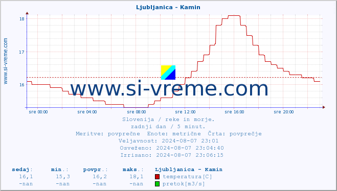 POVPREČJE :: Ljubljanica - Kamin :: temperatura | pretok | višina :: zadnji dan / 5 minut.