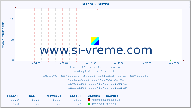 POVPREČJE :: Bistra - Bistra :: temperatura | pretok | višina :: zadnji dan / 5 minut.