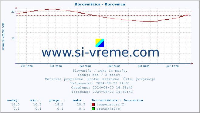 POVPREČJE :: Borovniščica - Borovnica :: temperatura | pretok | višina :: zadnji dan / 5 minut.