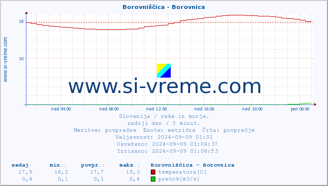 POVPREČJE :: Borovniščica - Borovnica :: temperatura | pretok | višina :: zadnji dan / 5 minut.