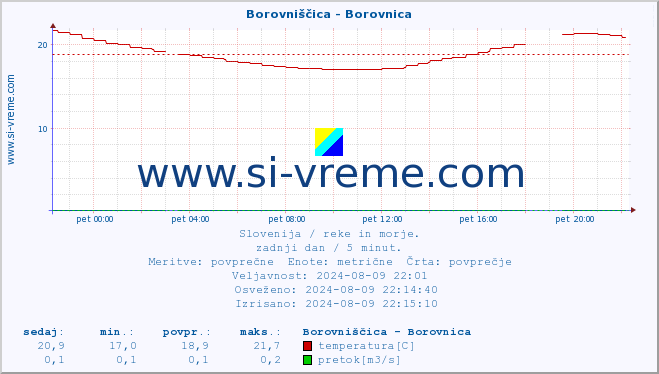 POVPREČJE :: Borovniščica - Borovnica :: temperatura | pretok | višina :: zadnji dan / 5 minut.