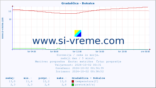 POVPREČJE :: Gradaščica - Bokalce :: temperatura | pretok | višina :: zadnji dan / 5 minut.