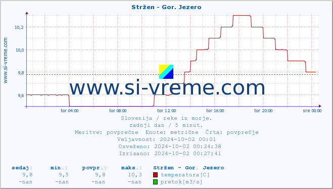 POVPREČJE :: Stržen - Gor. Jezero :: temperatura | pretok | višina :: zadnji dan / 5 minut.