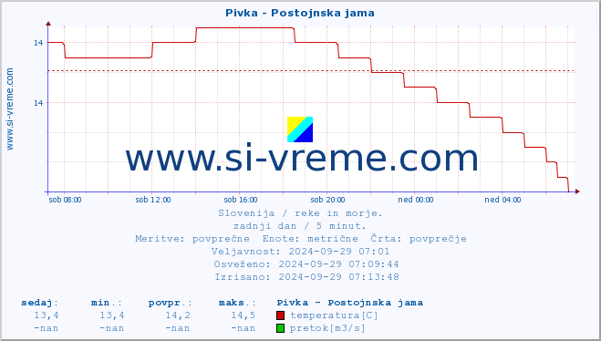 POVPREČJE :: Pivka - Postojnska jama :: temperatura | pretok | višina :: zadnji dan / 5 minut.