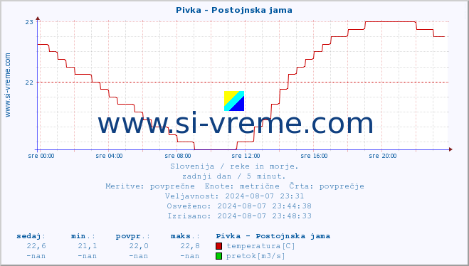 POVPREČJE :: Pivka - Postojnska jama :: temperatura | pretok | višina :: zadnji dan / 5 minut.