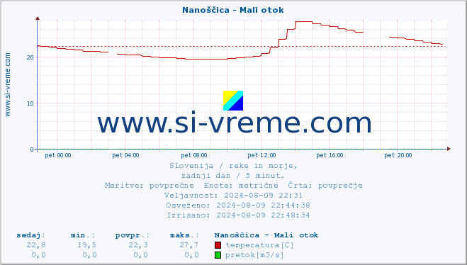 POVPREČJE :: Nanoščica - Mali otok :: temperatura | pretok | višina :: zadnji dan / 5 minut.