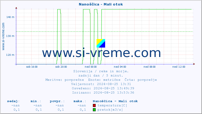 POVPREČJE :: Nanoščica - Mali otok :: temperatura | pretok | višina :: zadnji dan / 5 minut.