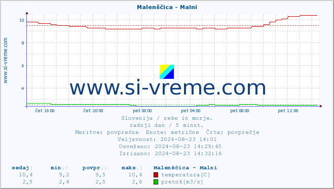 POVPREČJE :: Malenščica - Malni :: temperatura | pretok | višina :: zadnji dan / 5 minut.