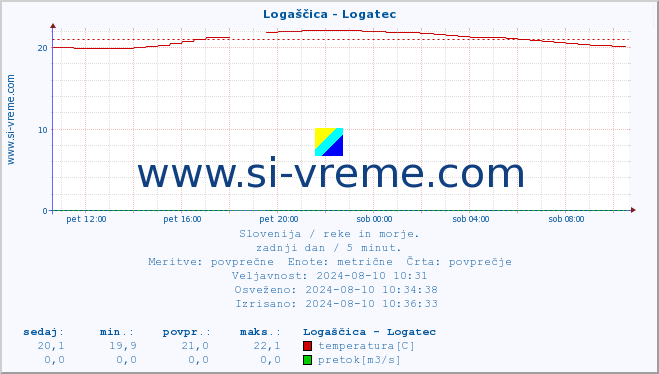 POVPREČJE :: Logaščica - Logatec :: temperatura | pretok | višina :: zadnji dan / 5 minut.