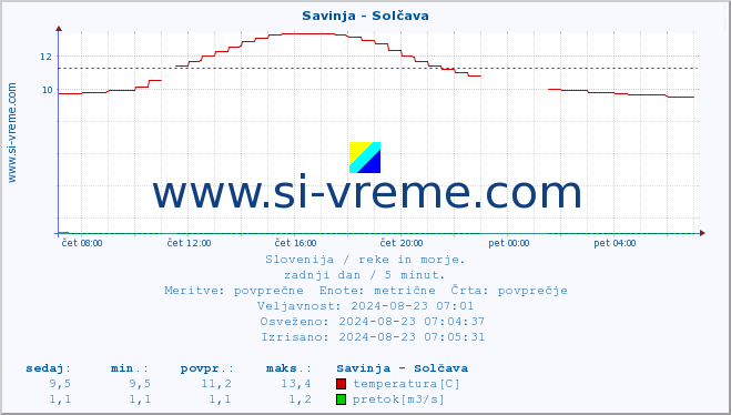 POVPREČJE :: Savinja - Solčava :: temperatura | pretok | višina :: zadnji dan / 5 minut.