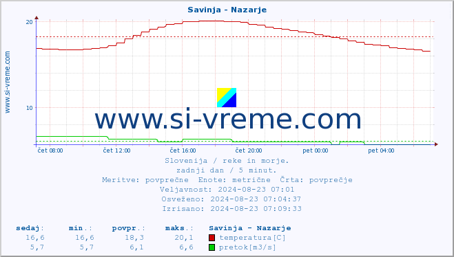 POVPREČJE :: Savinja - Nazarje :: temperatura | pretok | višina :: zadnji dan / 5 minut.