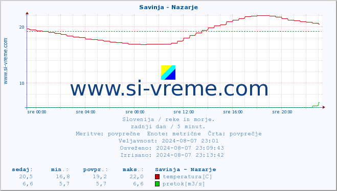 POVPREČJE :: Savinja - Nazarje :: temperatura | pretok | višina :: zadnji dan / 5 minut.