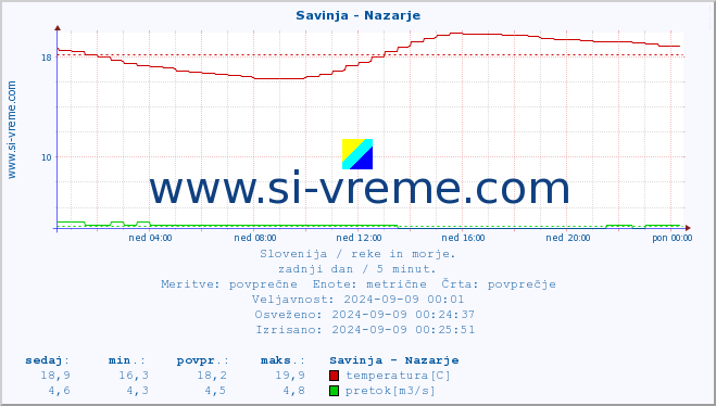 POVPREČJE :: Savinja - Nazarje :: temperatura | pretok | višina :: zadnji dan / 5 minut.