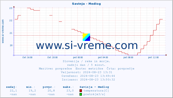 POVPREČJE :: Savinja - Medlog :: temperatura | pretok | višina :: zadnji dan / 5 minut.