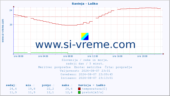 POVPREČJE :: Savinja - Laško :: temperatura | pretok | višina :: zadnji dan / 5 minut.