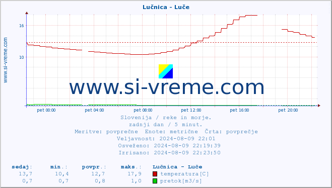 POVPREČJE :: Lučnica - Luče :: temperatura | pretok | višina :: zadnji dan / 5 minut.