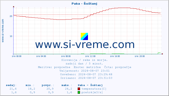 POVPREČJE :: Paka - Šoštanj :: temperatura | pretok | višina :: zadnji dan / 5 minut.