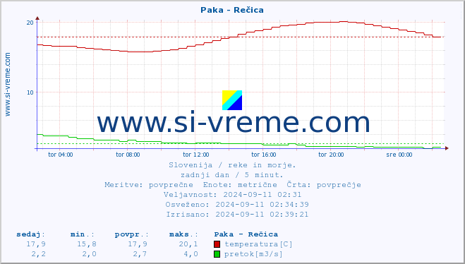 POVPREČJE :: Paka - Rečica :: temperatura | pretok | višina :: zadnji dan / 5 minut.