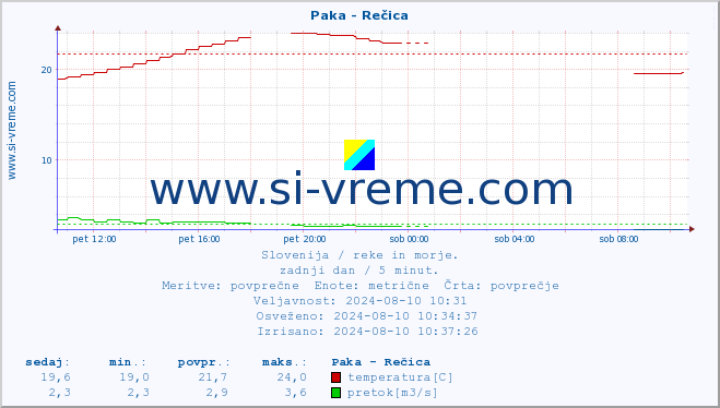 POVPREČJE :: Paka - Rečica :: temperatura | pretok | višina :: zadnji dan / 5 minut.