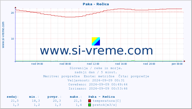 POVPREČJE :: Paka - Rečica :: temperatura | pretok | višina :: zadnji dan / 5 minut.