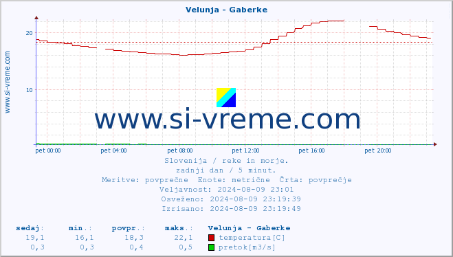 POVPREČJE :: Velunja - Gaberke :: temperatura | pretok | višina :: zadnji dan / 5 minut.