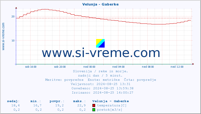 POVPREČJE :: Velunja - Gaberke :: temperatura | pretok | višina :: zadnji dan / 5 minut.