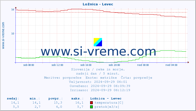 POVPREČJE :: Ložnica - Levec :: temperatura | pretok | višina :: zadnji dan / 5 minut.