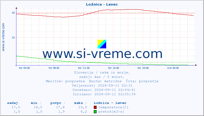 POVPREČJE :: Ložnica - Levec :: temperatura | pretok | višina :: zadnji dan / 5 minut.