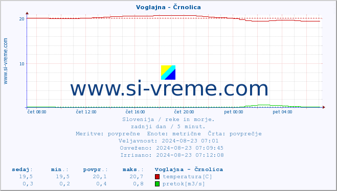 POVPREČJE :: Voglajna - Črnolica :: temperatura | pretok | višina :: zadnji dan / 5 minut.