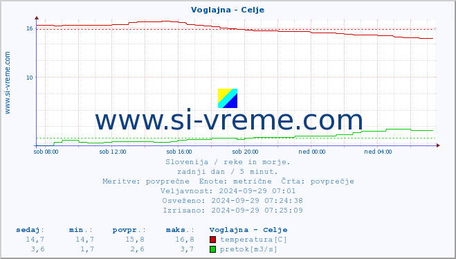 POVPREČJE :: Voglajna - Celje :: temperatura | pretok | višina :: zadnji dan / 5 minut.