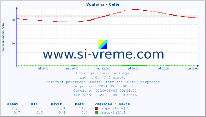 POVPREČJE :: Voglajna - Celje :: temperatura | pretok | višina :: zadnji dan / 5 minut.