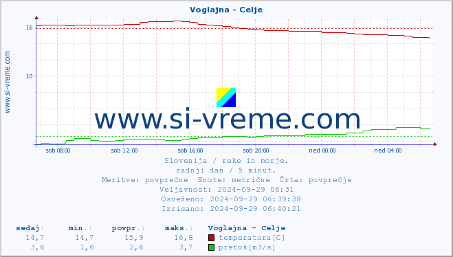 POVPREČJE :: Voglajna - Celje :: temperatura | pretok | višina :: zadnji dan / 5 minut.